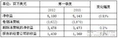 奥驰亚烟草2012一季度雪茄销量大幅增加