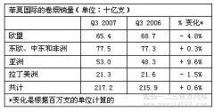 2007年第三季度菲莫国际卷烟销量略有增长