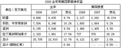 菲莫国际2008年：克服困难 强劲增长