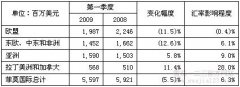 菲莫国际2009年第一季度：市场比例增长