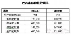 巴西：烟草巨子持续增长