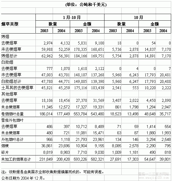 美国进口的未加工烟草类型