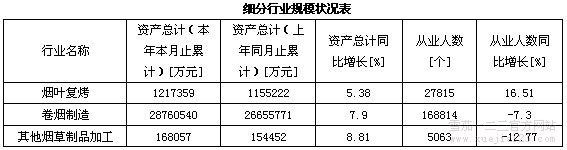 2004年12月烟草成品业运营局势分析