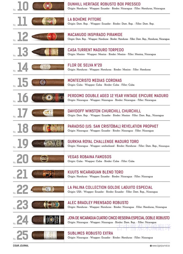 Cigar Jorunal 2015雪茄排名TOP25 